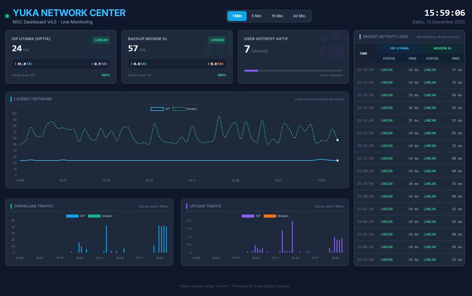 Dashboard Monitoring Yuka Digital Solution